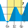 Napa tide chart for Wednesday, September 7, 2022