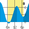 Napa tide chart for Thursday, September 8, 2022