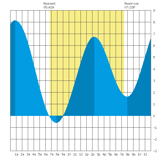 Napa tide chart for Friday, September 9, 2022