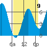 Napa tide chart for Friday, September 9, 2022