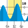 Napa tide chart for Monday, October 10, 2022