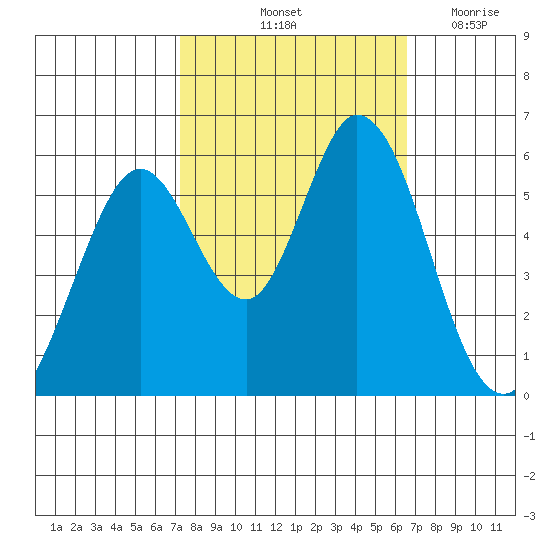 Napa tide chart for Thursday, October 13, 2022