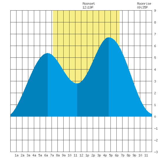 Napa tide chart for Friday, October 14, 2022