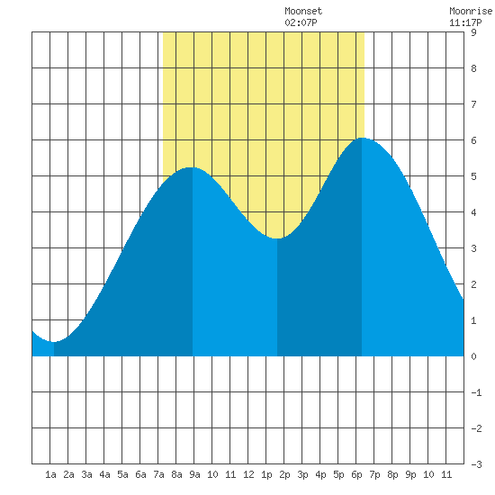 Napa tide chart for Sunday, October 16, 2022