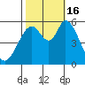Napa tide chart for Sunday, October 16, 2022