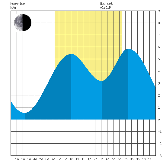 Napa tide chart for Monday, October 17, 2022