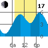 Napa tide chart for Monday, October 17, 2022