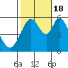 Napa tide chart for Tuesday, October 18, 2022