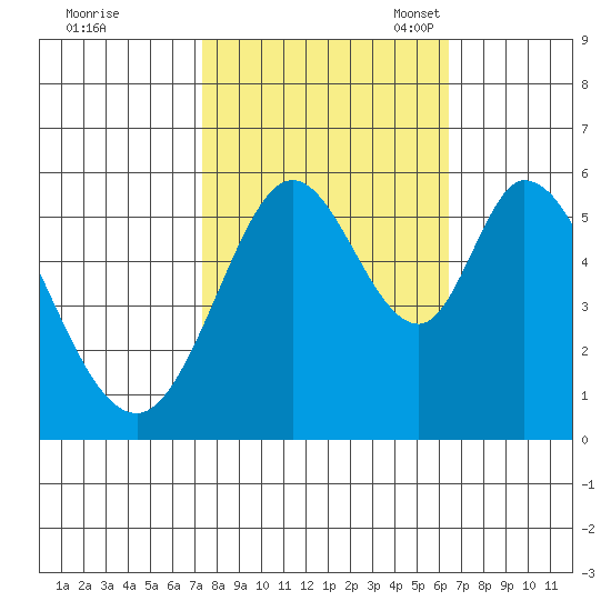 Napa tide chart for Wednesday, October 19, 2022