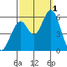 Napa tide chart for Saturday, October 1, 2022