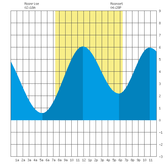 Napa tide chart for Thursday, October 20, 2022