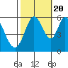 Napa tide chart for Thursday, October 20, 2022