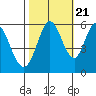 Napa tide chart for Friday, October 21, 2022