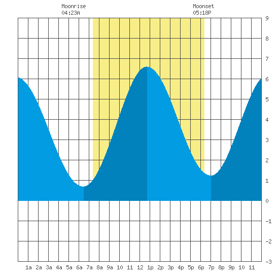 Napa tide chart for Saturday, October 22, 2022