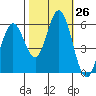 Napa tide chart for Wednesday, October 26, 2022