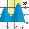 Napa tide chart for Thursday, October 27, 2022