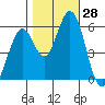 Napa tide chart for Friday, October 28, 2022