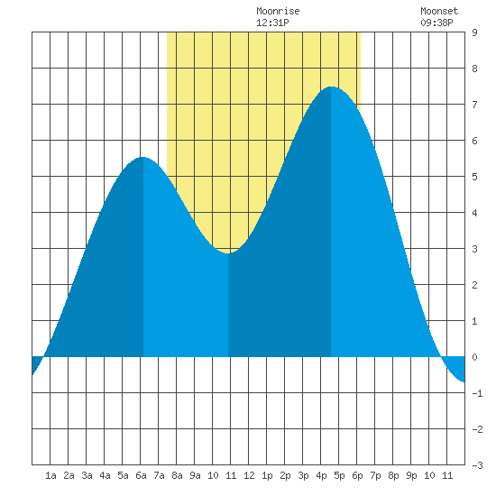 Napa tide chart for Saturday, October 29, 2022