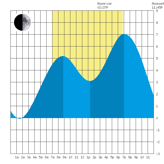 Napa tide chart for Sunday, October 2, 2022