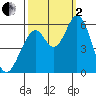 Napa tide chart for Sunday, October 2, 2022
