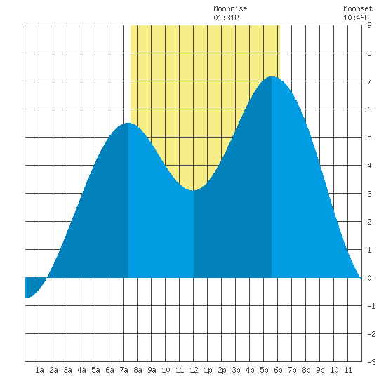 Napa tide chart for Sunday, October 30, 2022
