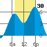 Napa tide chart for Sunday, October 30, 2022