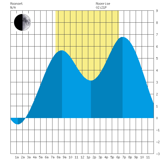 Napa tide chart for Monday, October 31, 2022