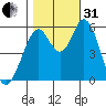Napa tide chart for Monday, October 31, 2022