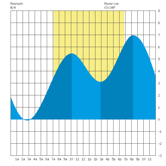Napa tide chart for Monday, October 3, 2022