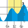 Napa tide chart for Monday, October 3, 2022