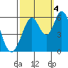 Napa tide chart for Tuesday, October 4, 2022
