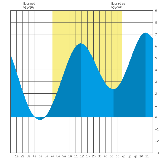 Napa tide chart for Wednesday, October 5, 2022