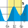 Napa tide chart for Wednesday, October 5, 2022