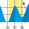 Napa tide chart for Thursday, October 6, 2022