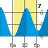 Napa tide chart for Friday, October 7, 2022