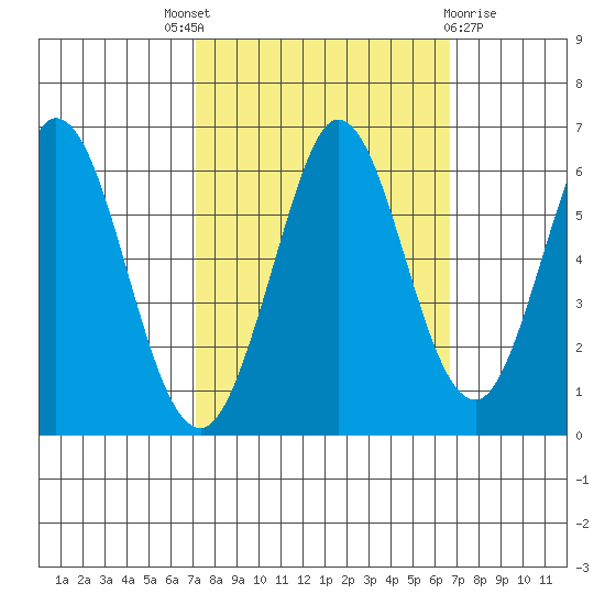Napa tide chart for Saturday, October 8, 2022