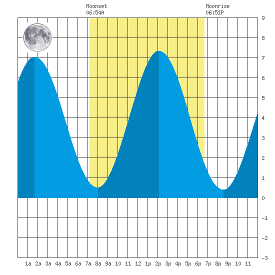Napa tide chart for Sunday, October 9, 2022