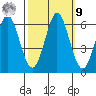 Napa tide chart for Sunday, October 9, 2022