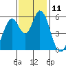 Napa tide chart for Friday, November 11, 2022