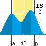 Napa tide chart for Sunday, November 13, 2022