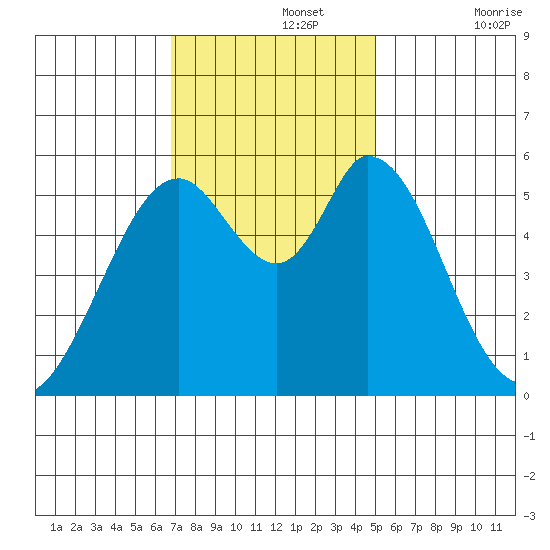 Napa tide chart for Monday, November 14, 2022