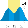 Napa tide chart for Monday, November 14, 2022
