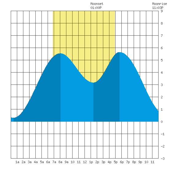 Napa tide chart for Tuesday, November 15, 2022