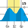 Napa tide chart for Tuesday, November 15, 2022