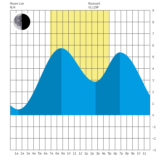 Napa tide chart for Wednesday, November 16, 2022