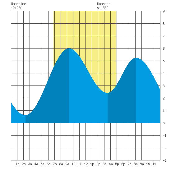 Napa tide chart for Thursday, November 17, 2022