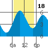 Napa tide chart for Friday, November 18, 2022