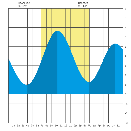 Napa tide chart for Saturday, November 19, 2022