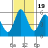Napa tide chart for Saturday, November 19, 2022