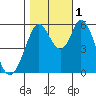 Napa tide chart for Tuesday, November 1, 2022